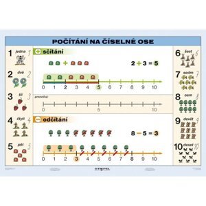 Počítání na číselné ose - tabulka A5